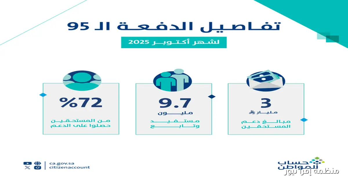 خطوات تقديم اعتراض حساب المواطن للدفعة 95 لشهر أكتوبر 2025 وموعد صرف الدفعة القادمة 96